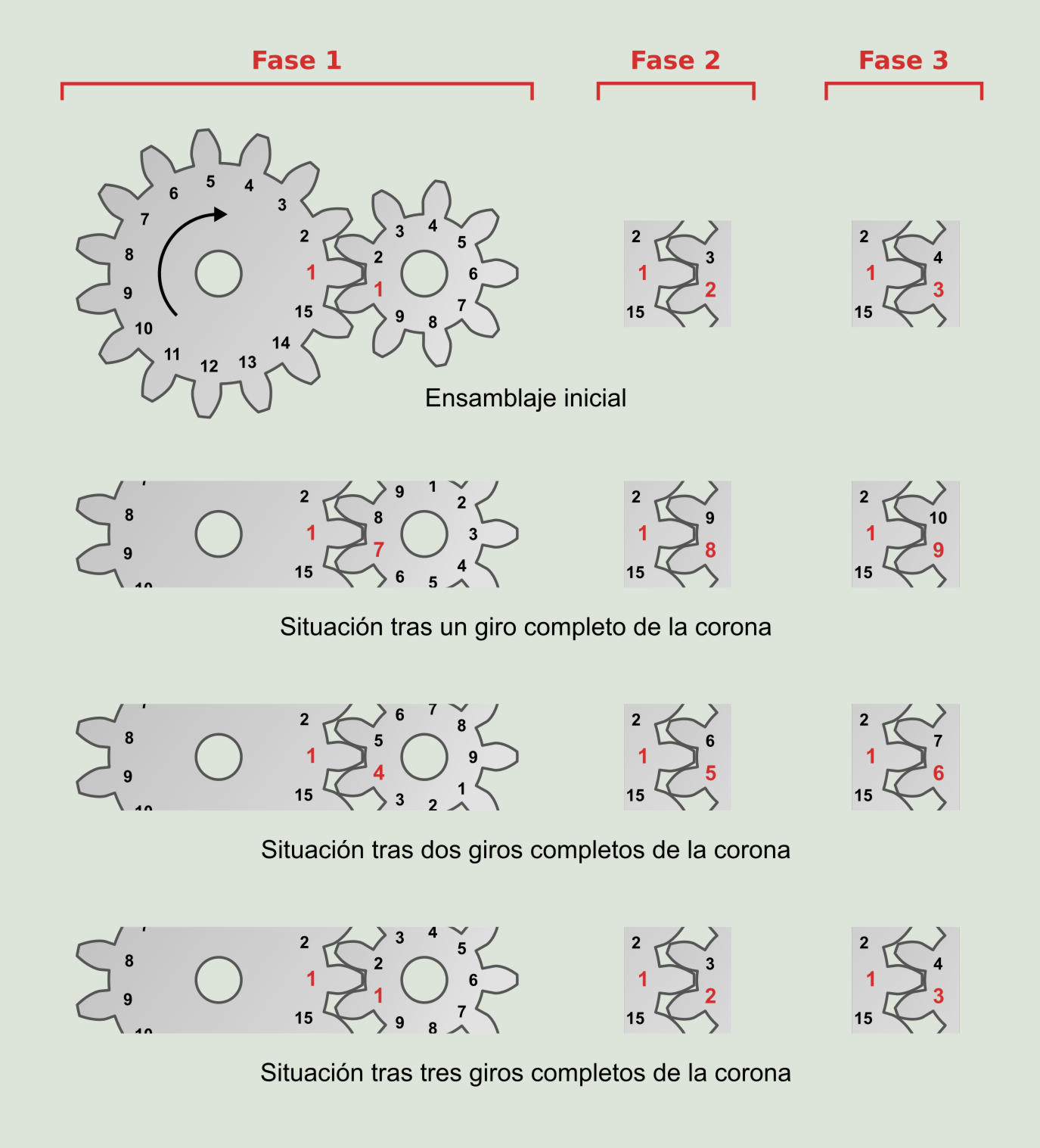 Figura 8.2: Cálculo gráfico de las fases de ensamblaje